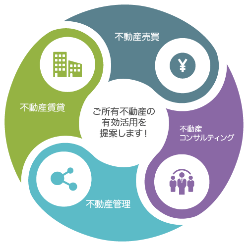 ご所有不動産の有効活用を提案します！不動産売買・不動産コンサルティング・不動産管理・不動産賃貸